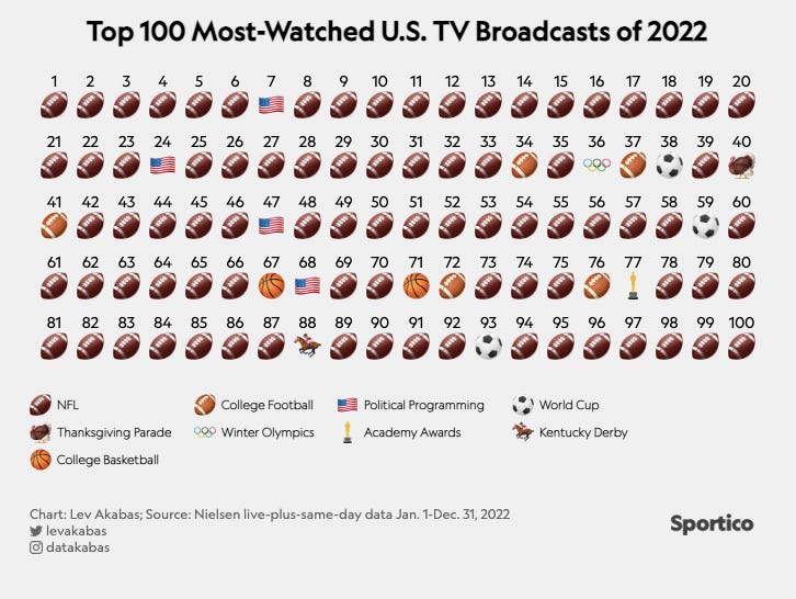 The Most Watched NFL games In 2022