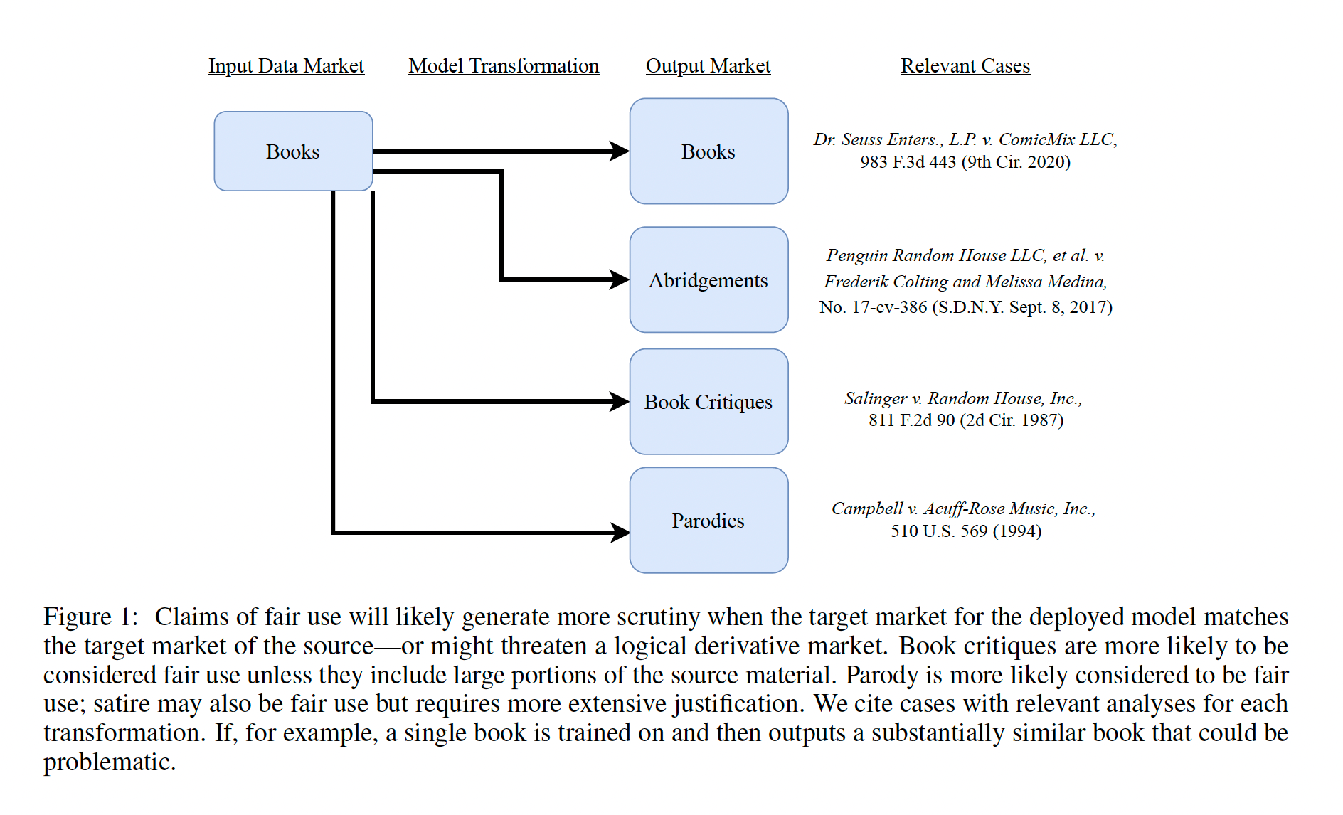 Foundation Models and Fair Use - by Dr. Harrison, Esq.