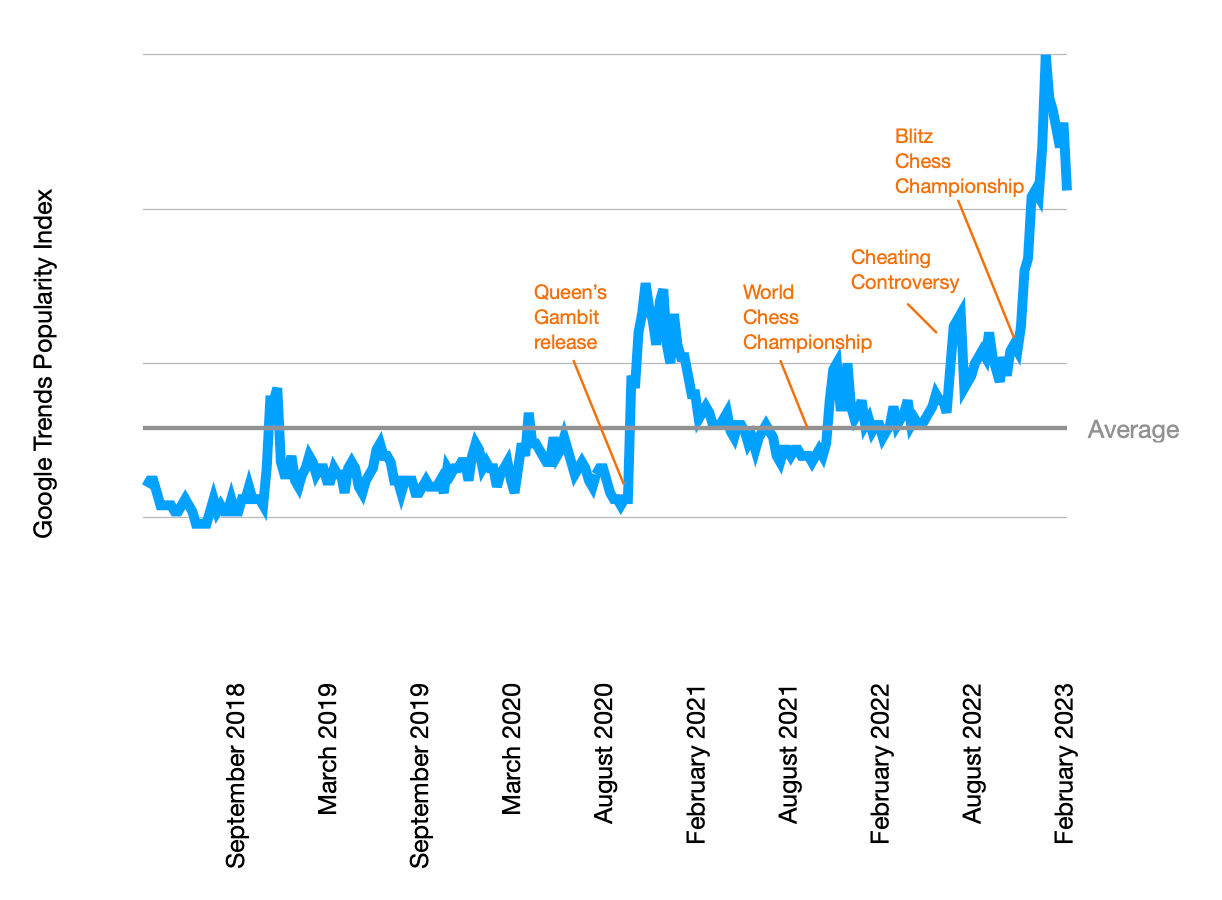 20+ Chess Statistics That Will Impress Readers (2022)