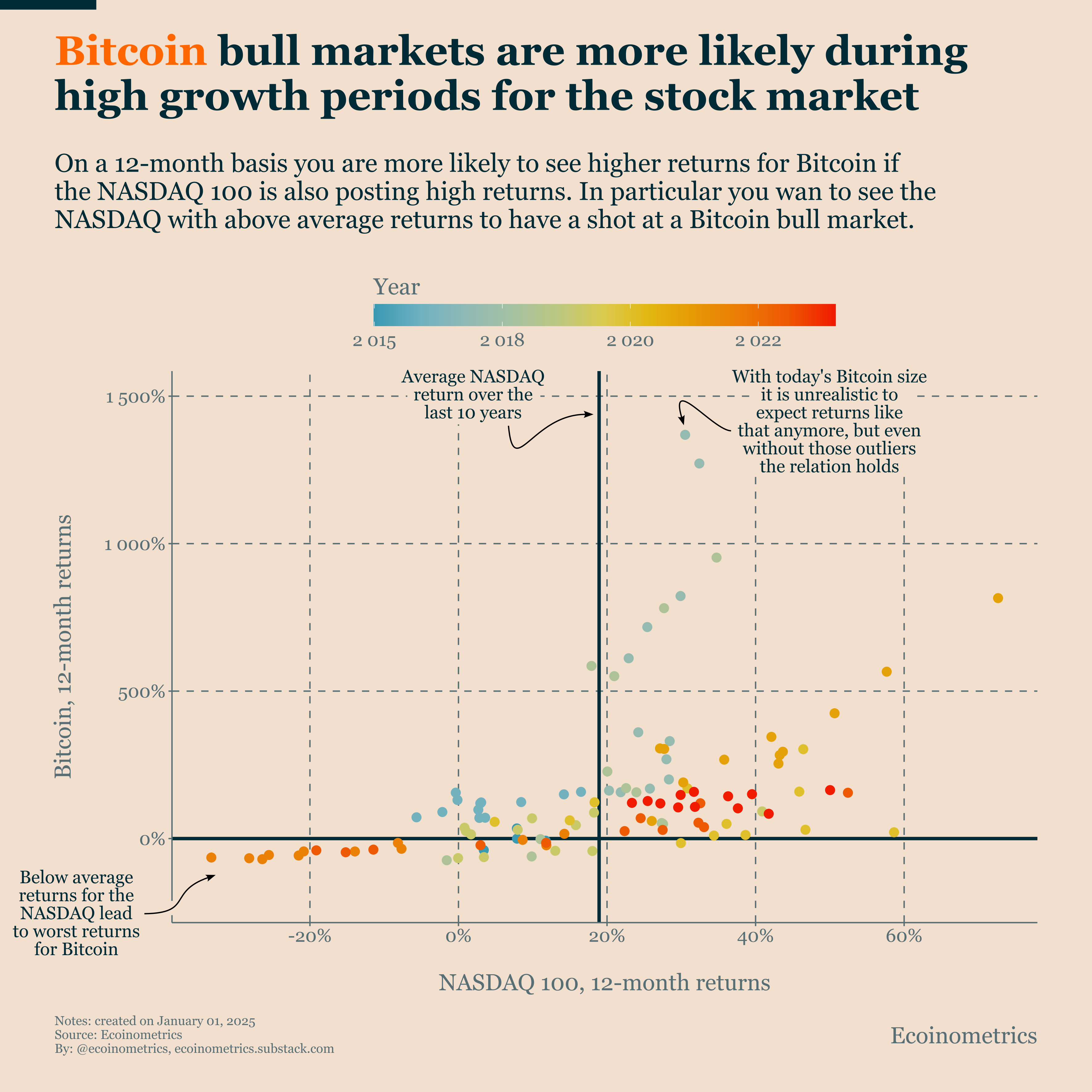 Will the Stock Market Drag Down Bitcoin in 2025?