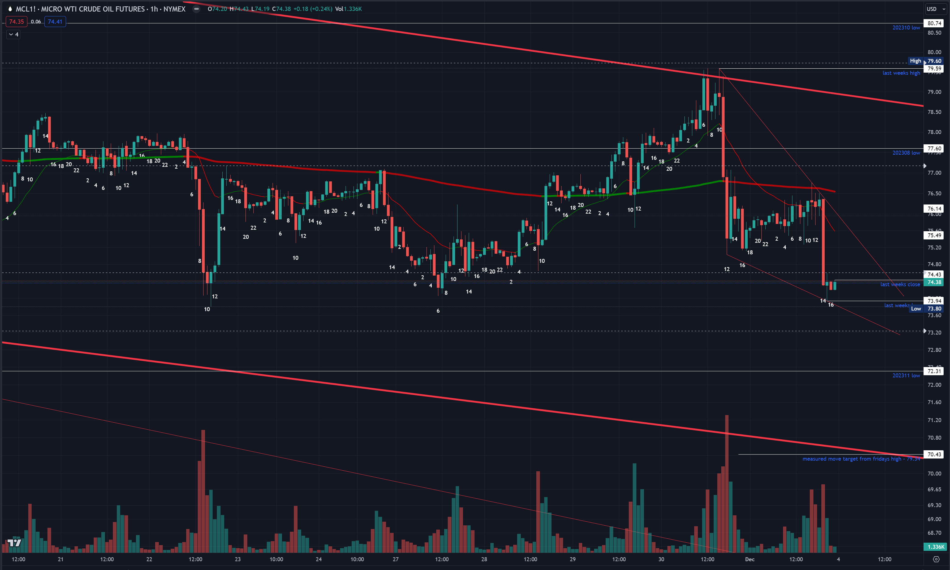 #3 addon - wti crude oil update & educational chart