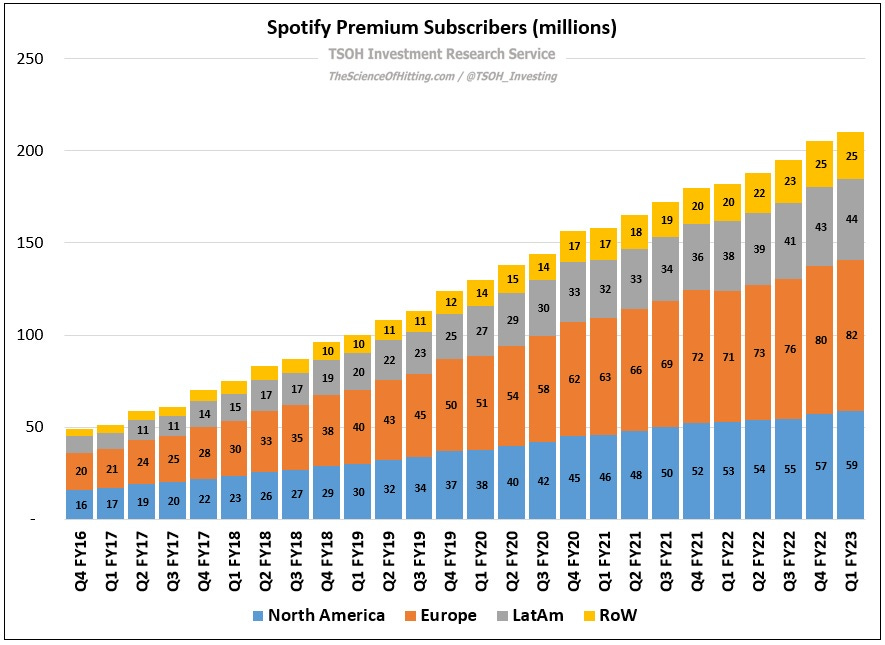 Spotify grows to 10 million paid subscribers - CNET