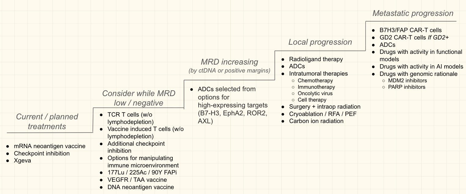 Therapeutic ladder diagram