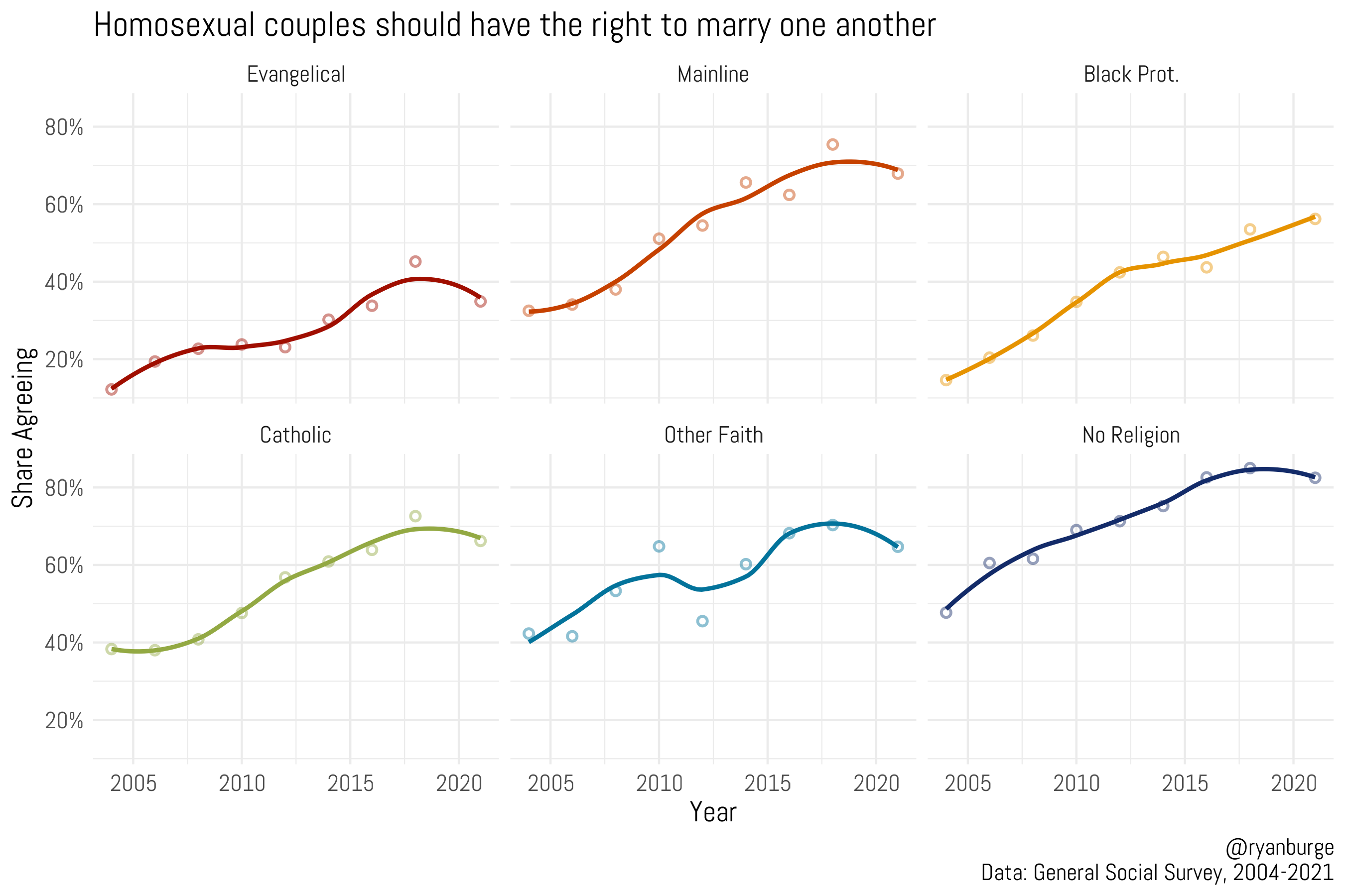 Approval For Same Sex Marriage Has Stopped Increasing