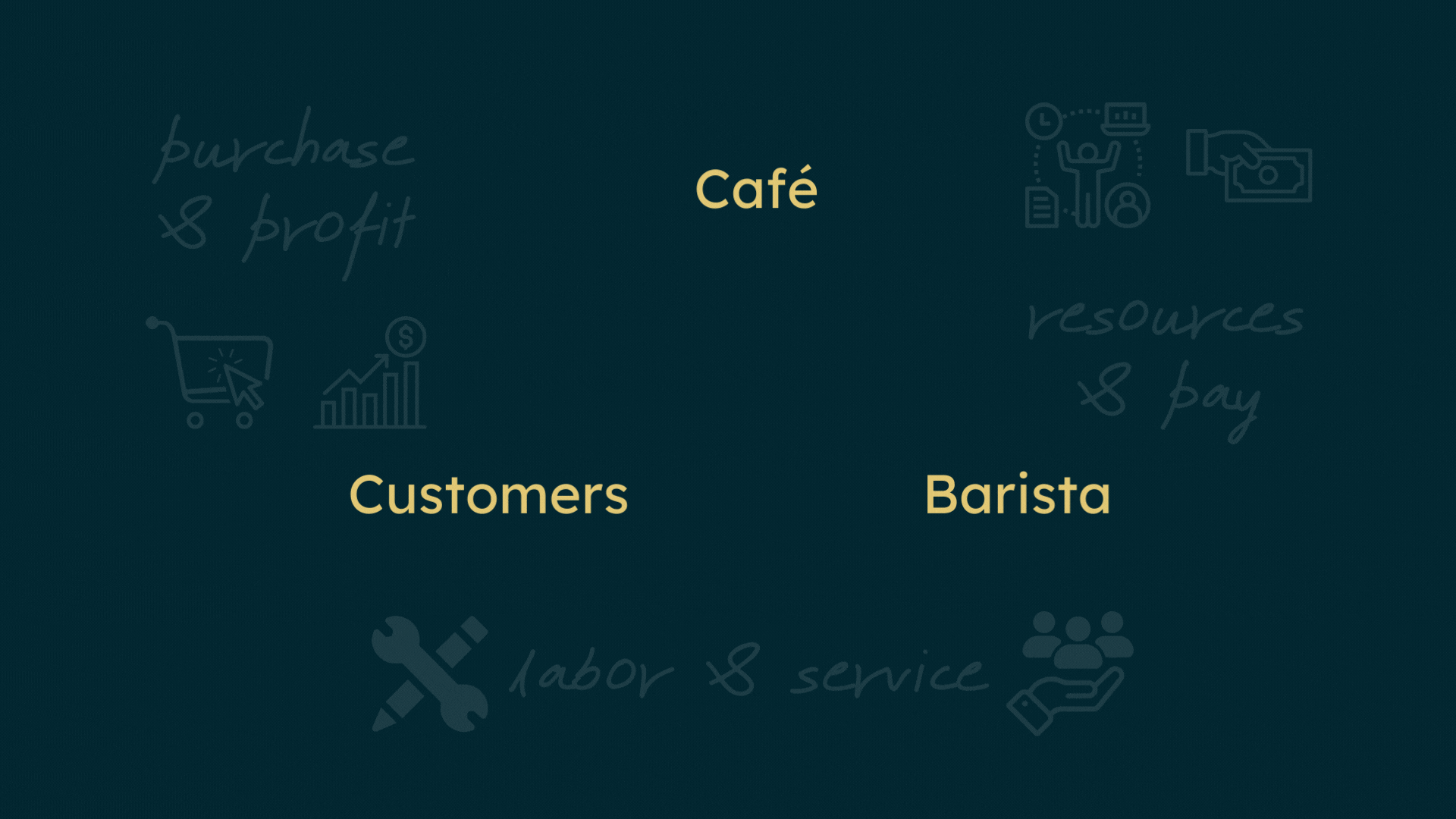 This GIF demonstrates the cycle between the product (Café), the producers (Barista), and the Customer for generating revenue.