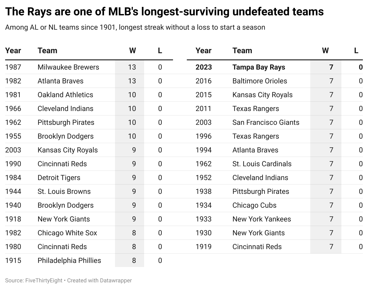 The Rays' Hot Start Is Historic - by Neil Paine