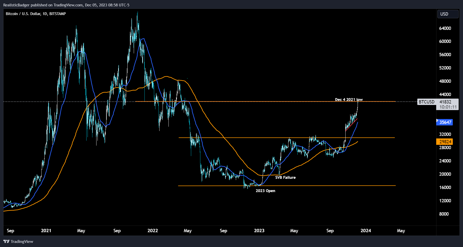 Bitcoin spikes after GTA VI trailer leak says 'Buy $BTC