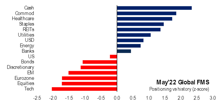 FMS Investors – Net % Expecting Steeper Yield Curve – ISABELNET