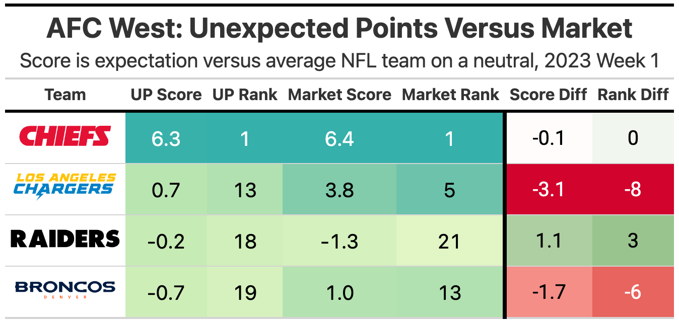 AFC North: Projections Versus The Market - by Kevin Cole