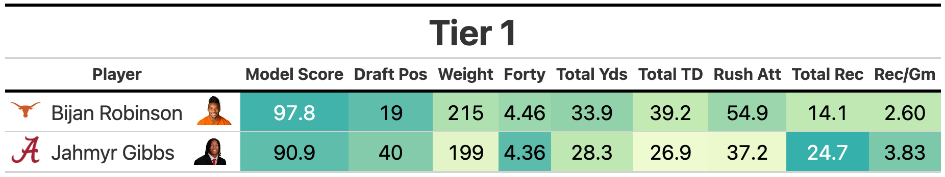 Reel Analytics on X: Top 5 #NFL draft RB prospects (see thread for top 20)  #NFLDraft2022  / X