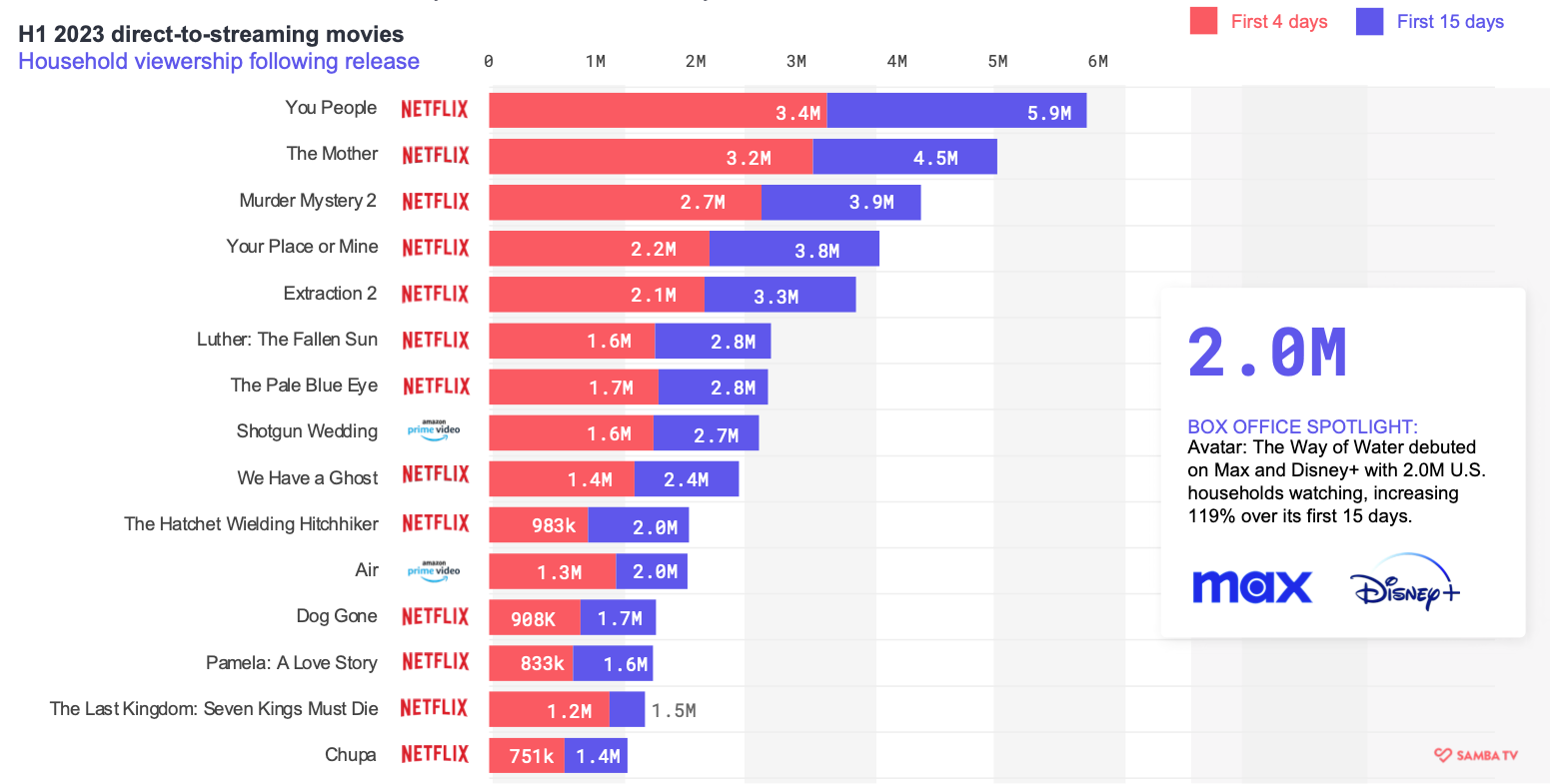 Which Genre Keeps Working on Streaming? Plus…My Initial Thoughts on the WGA  High Performing Residual