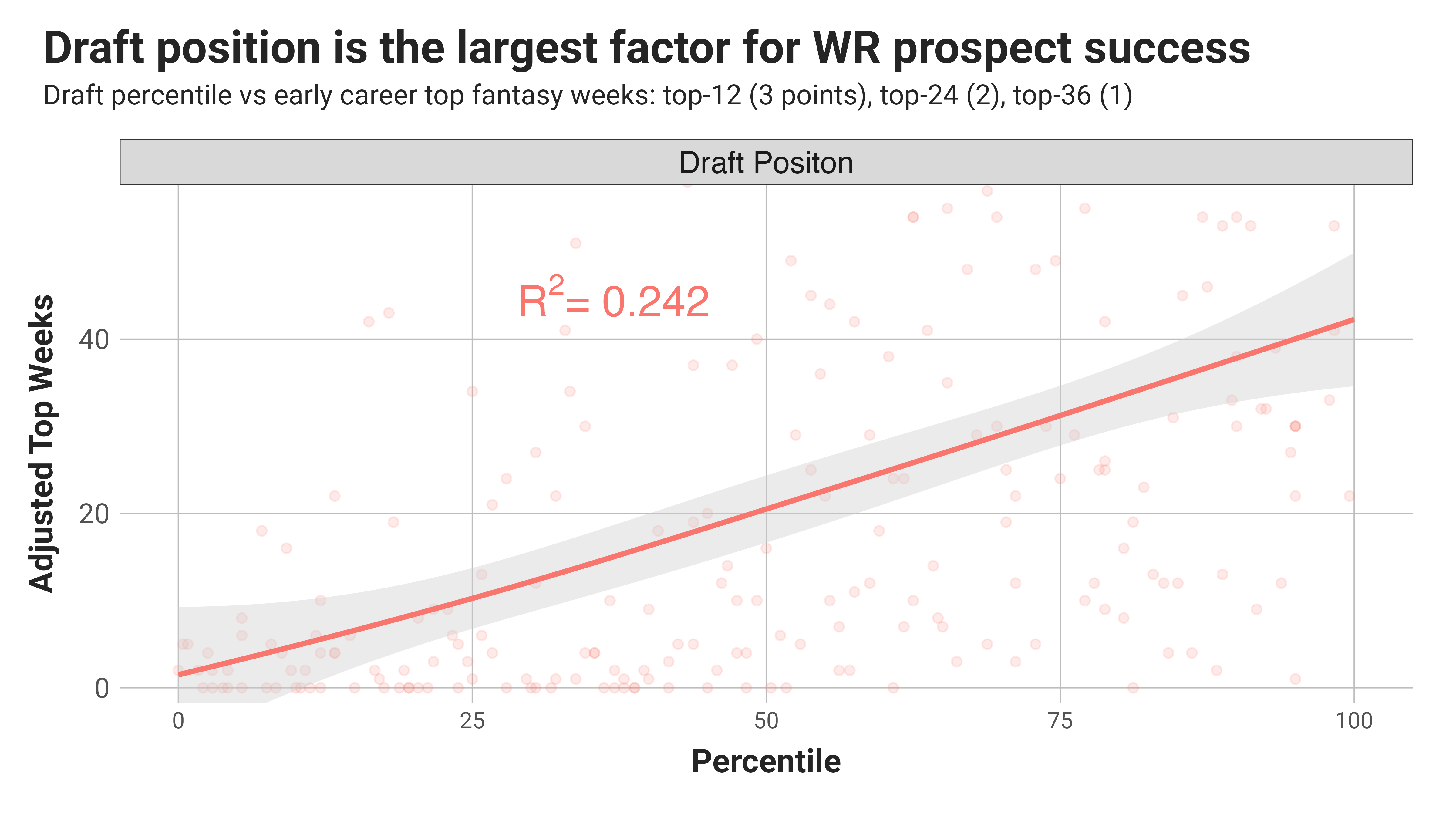 Fantasy Football: Adjusted Fantasy Points and Positional Success