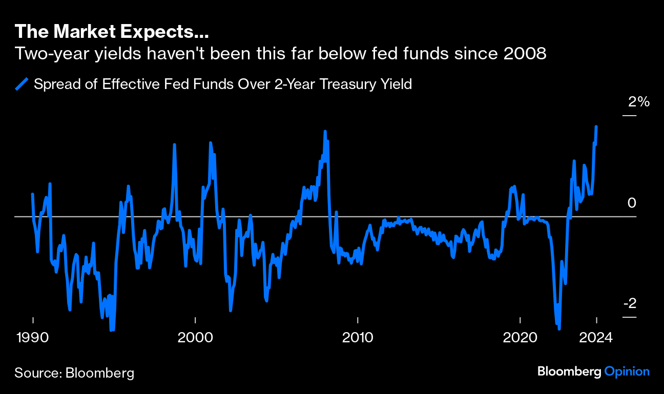 while WE slept USTs flat; mkts perception of 50; no news = 50;