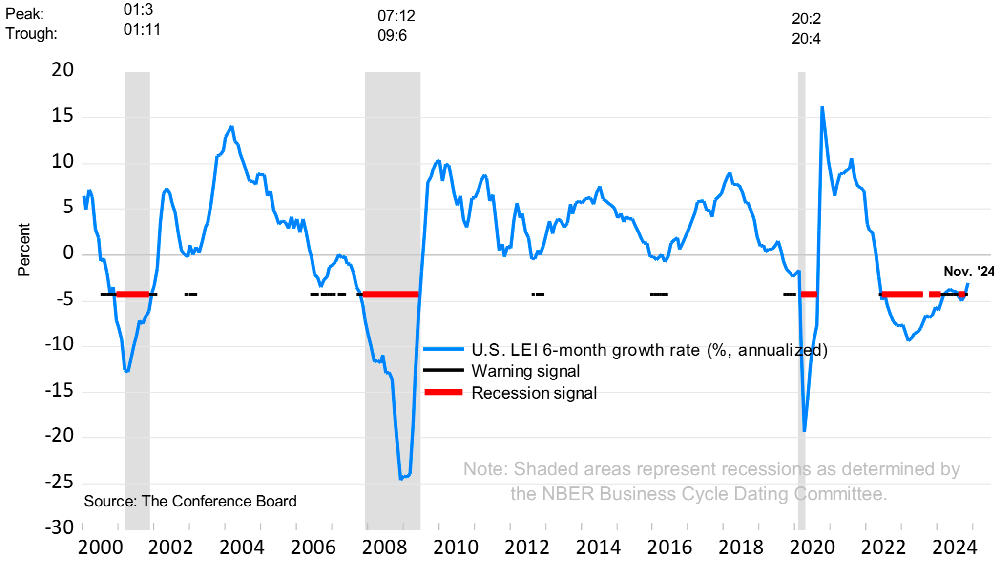 Leading Economic Indicators - By Bob Brinker