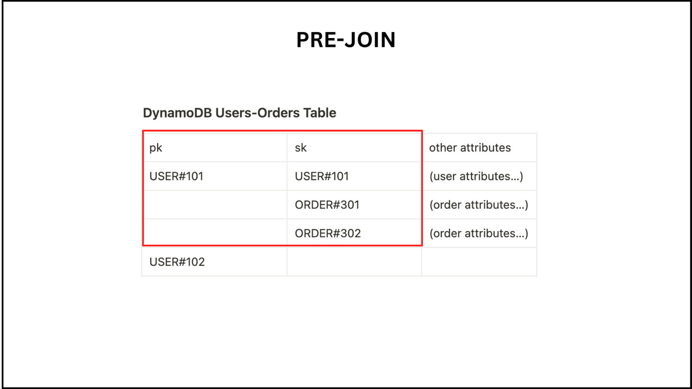How To Model Relationships In DynamoDB Without Joins