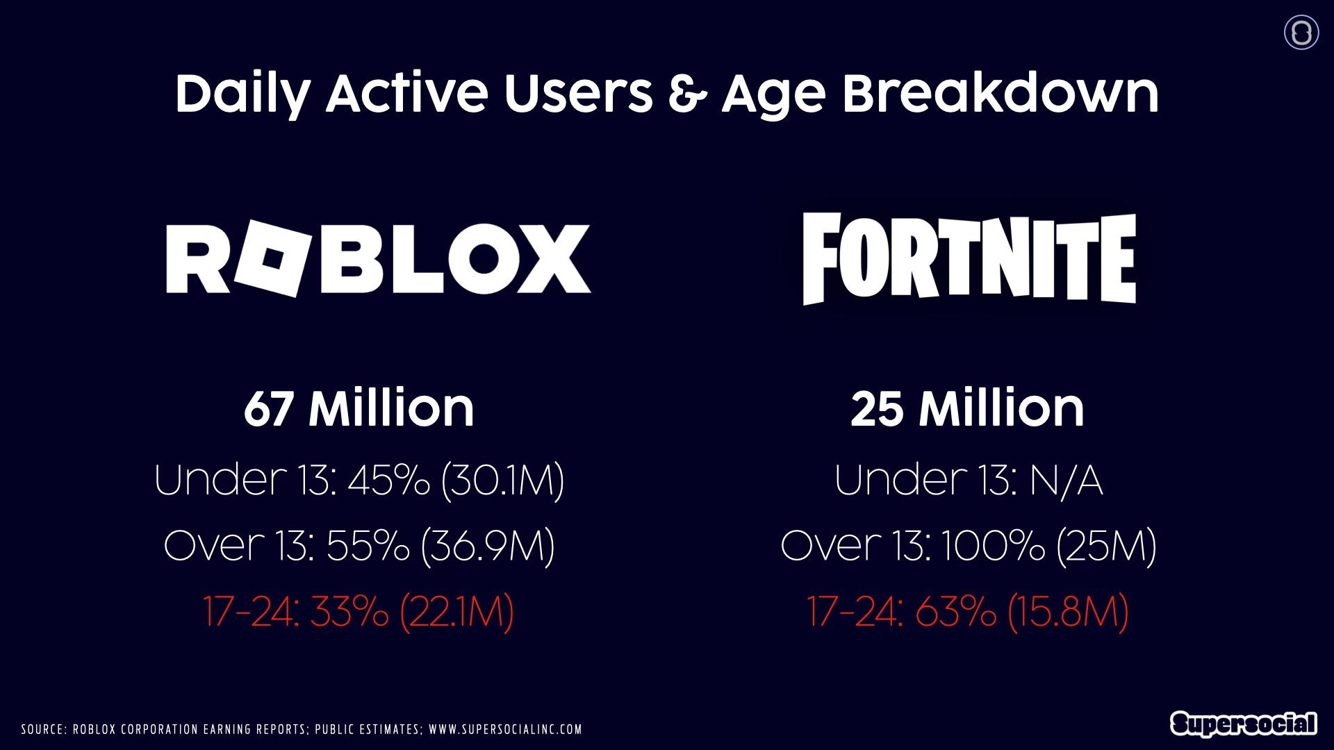 Difference Between Roblox and Fortnite