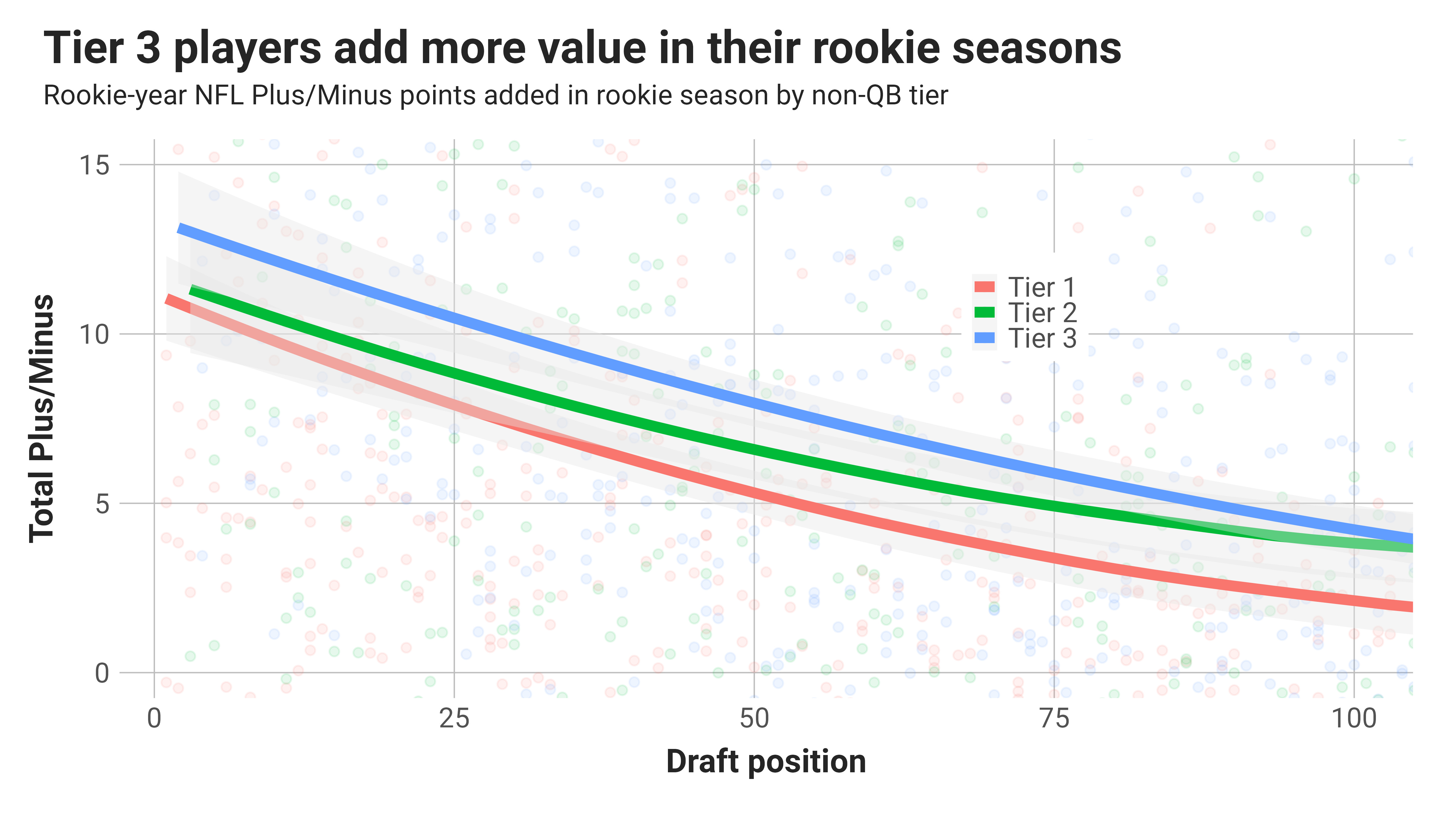 A few years ago I found fivethirtyeight's NFL playoff chances and made some  graphs at the end of the season. With the start of this season, I will be  making those graphs