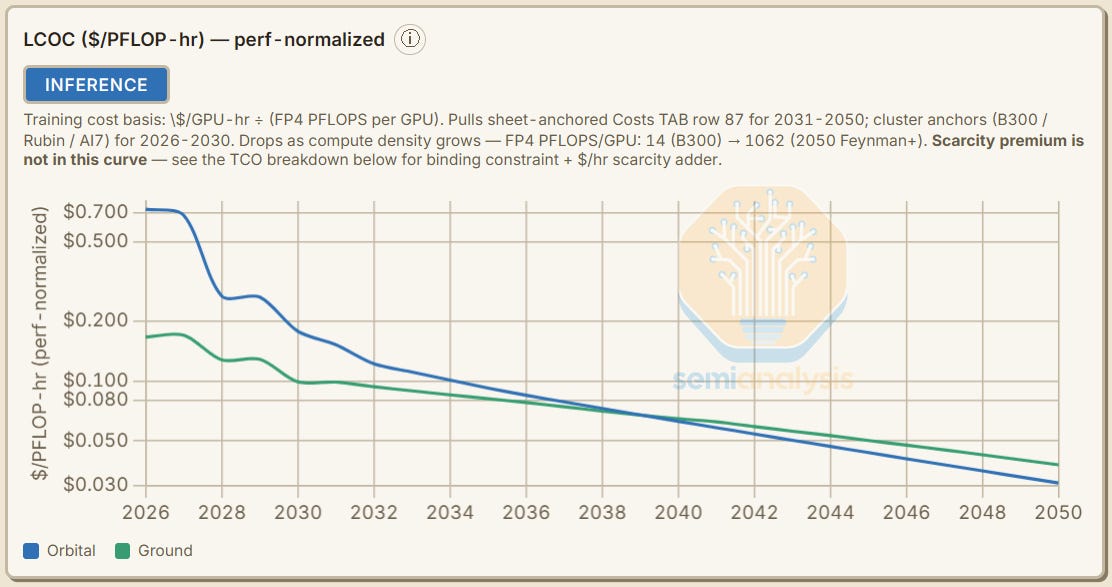Traiettoria LCOC spazio vs terra: convergenza verso la parità ~2040