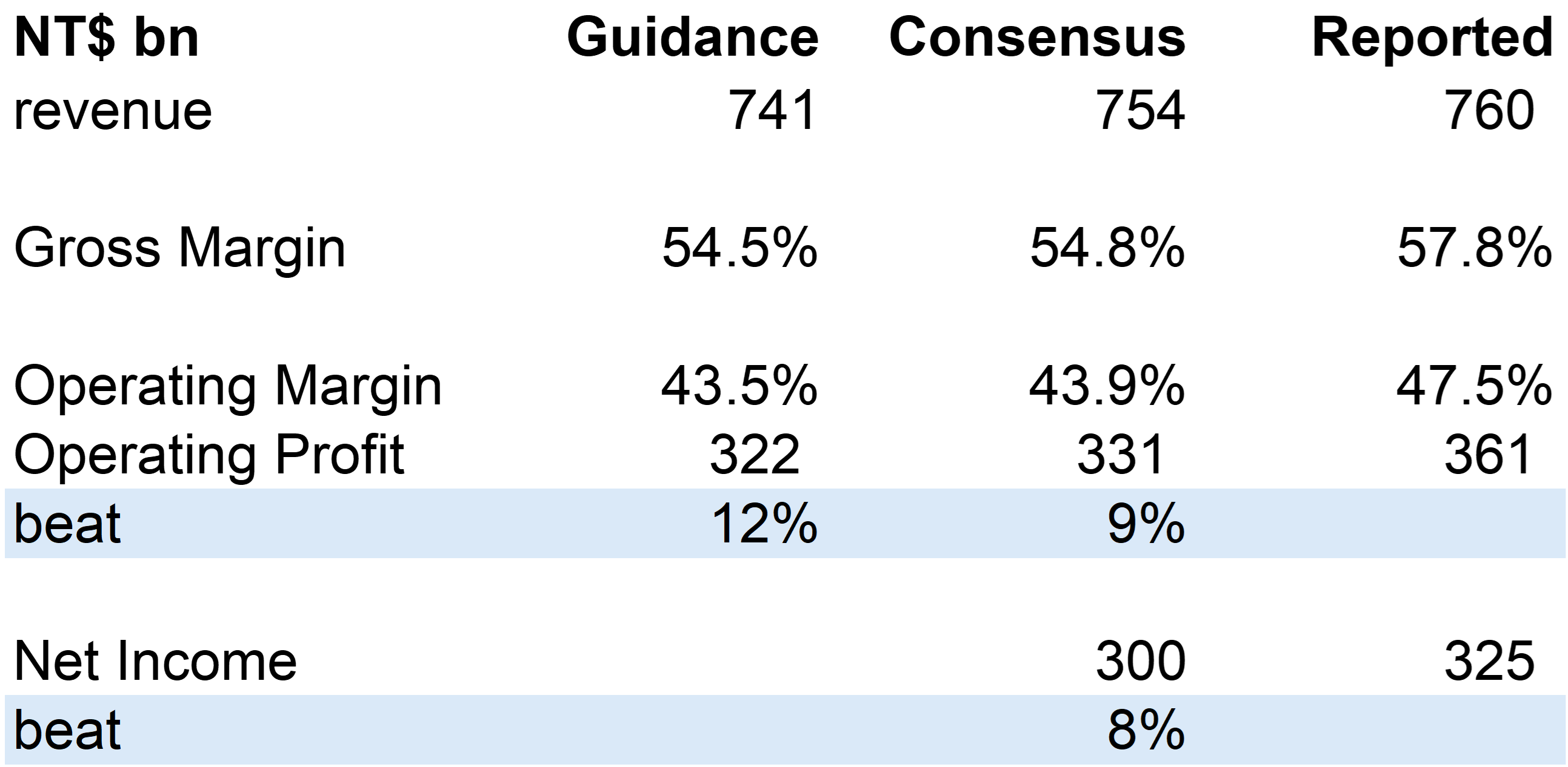 TSMC 3Q24 Large Beat, Guidance Better, the Stock Is Not Expensive