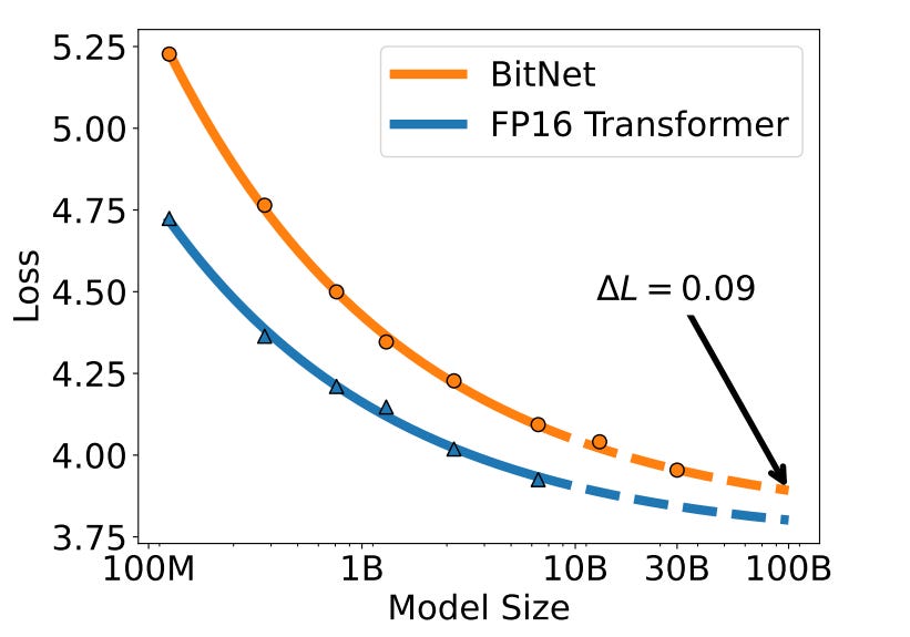 Bitnet.cpp: Efficient Inference With 1-Bit LLMs On Your CPU