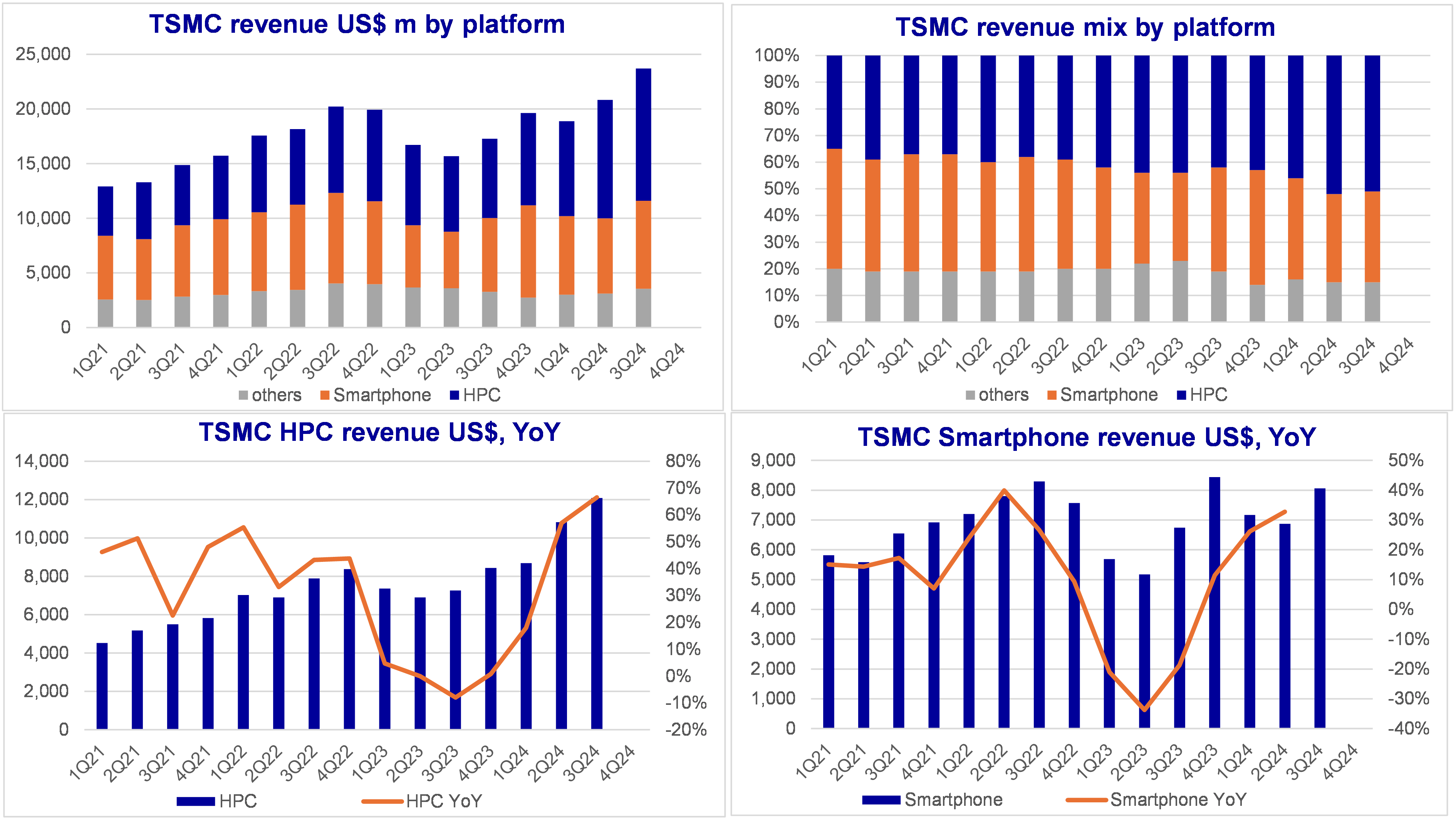 TSMC 3Q24 Large Beat, Guidance Better, the Stock Is Not Expensive