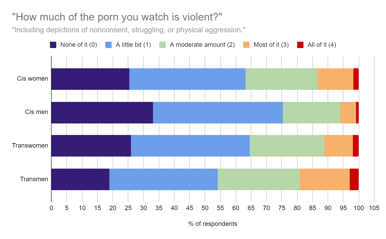 Women prefer more violent porn (and other data)