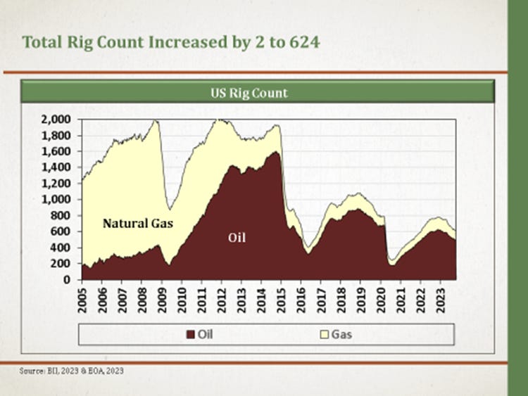 EOA Rig Count Report - by Anas Alhajji