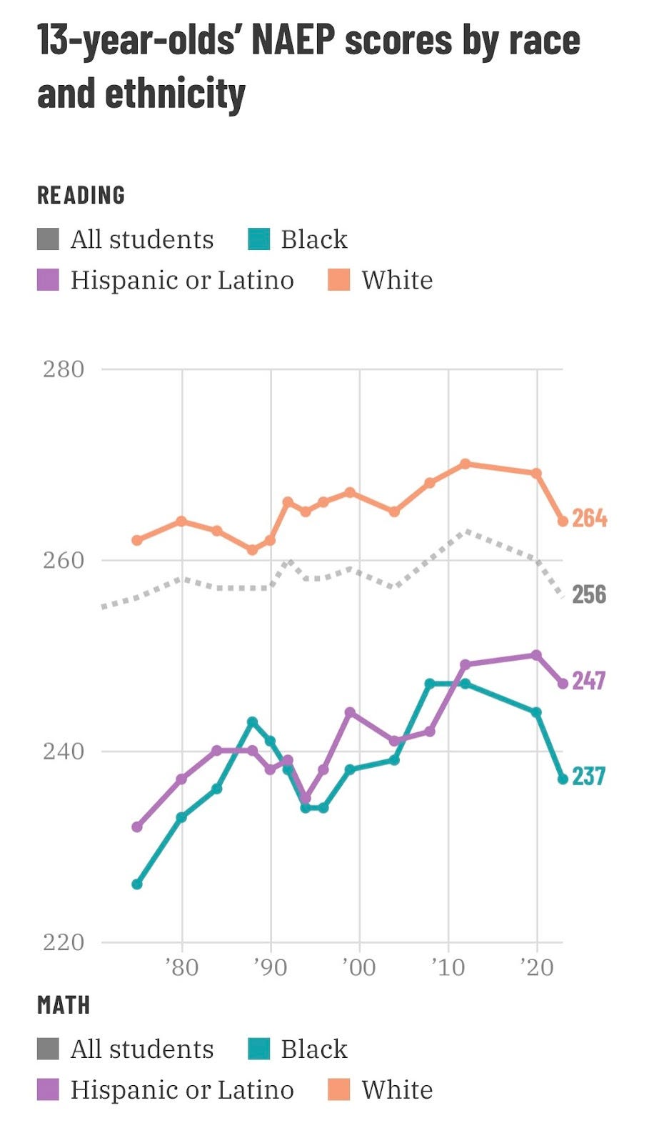 Math and reading scores