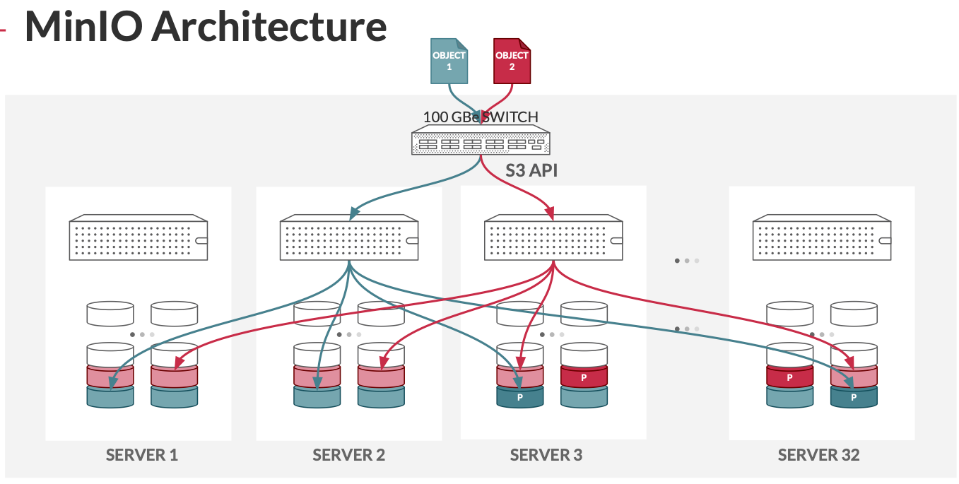 MinIO Architecture