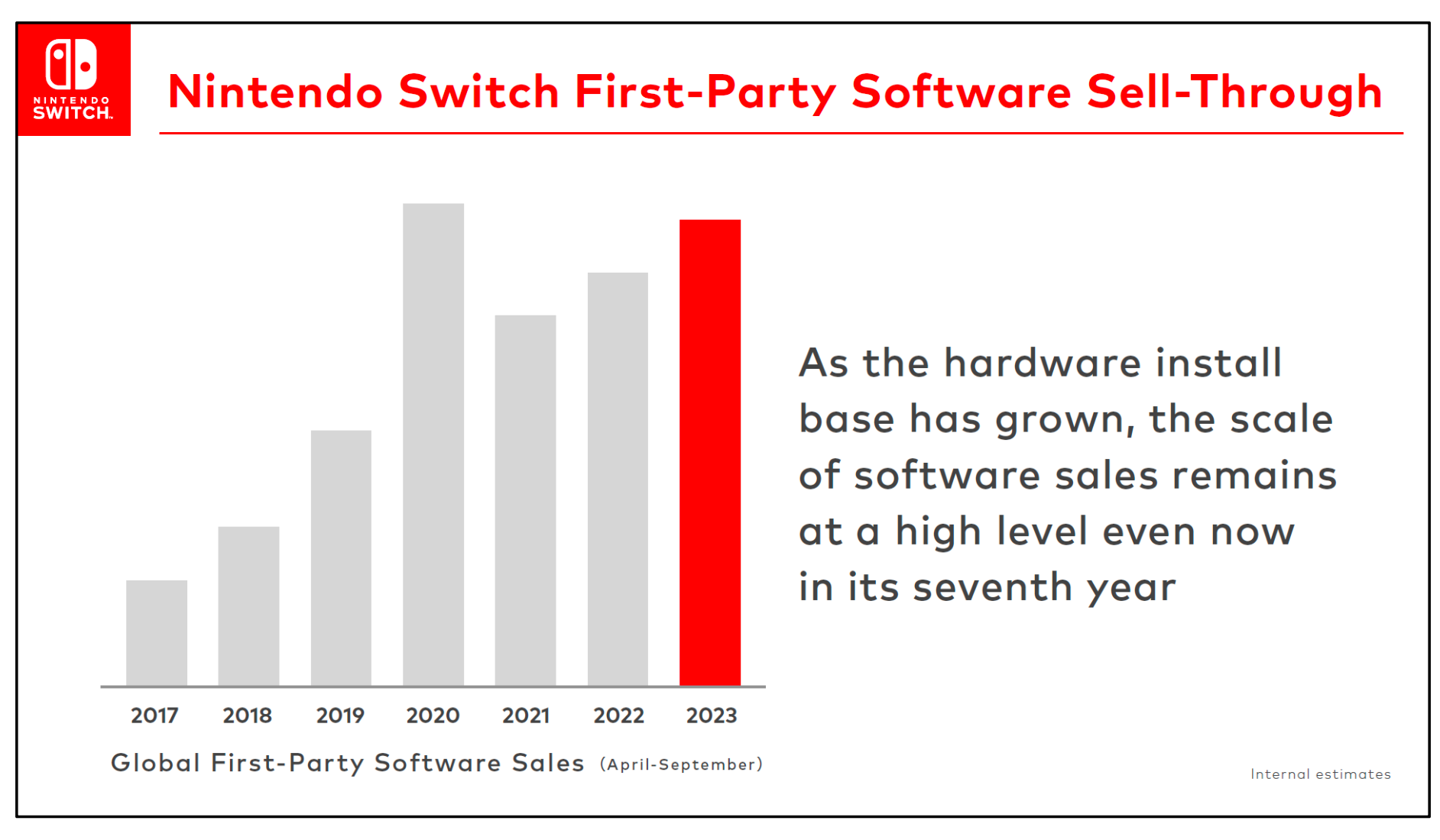 Nintendo Switch Online accounts at 38 million, annual playing Switch users  at 117 million