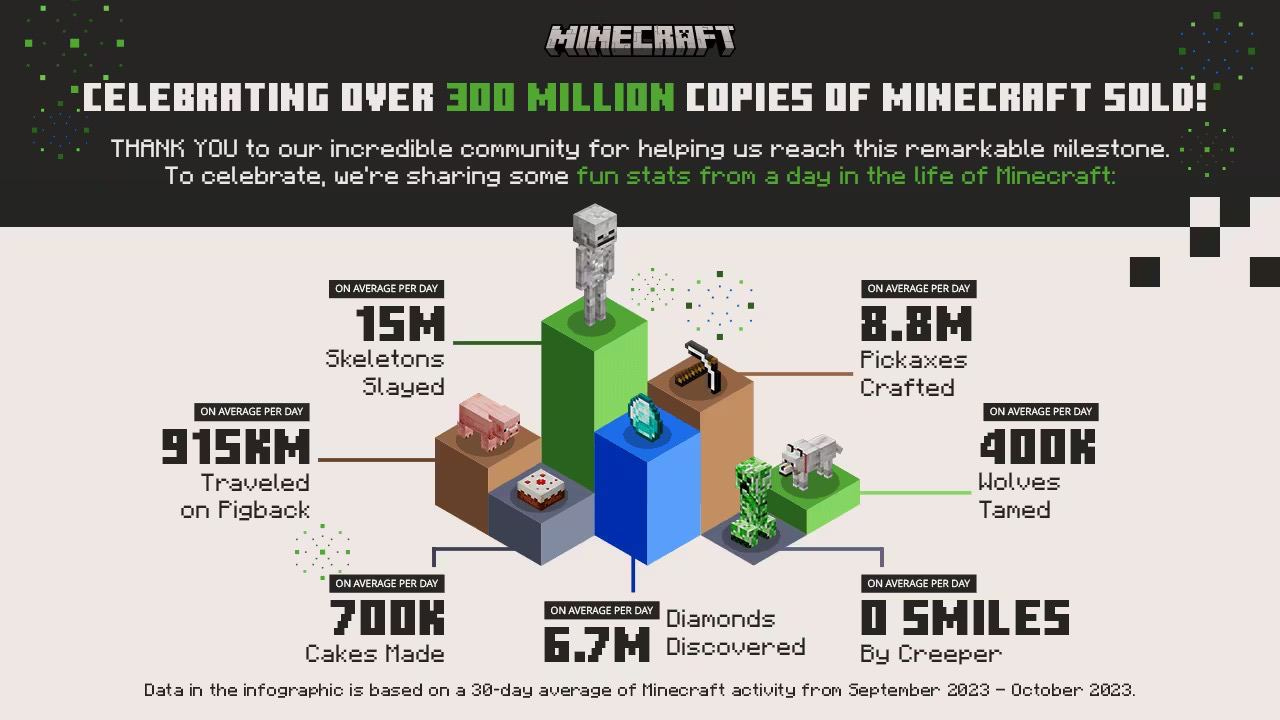 Minecraft beta cracks 4 million - GameSpot