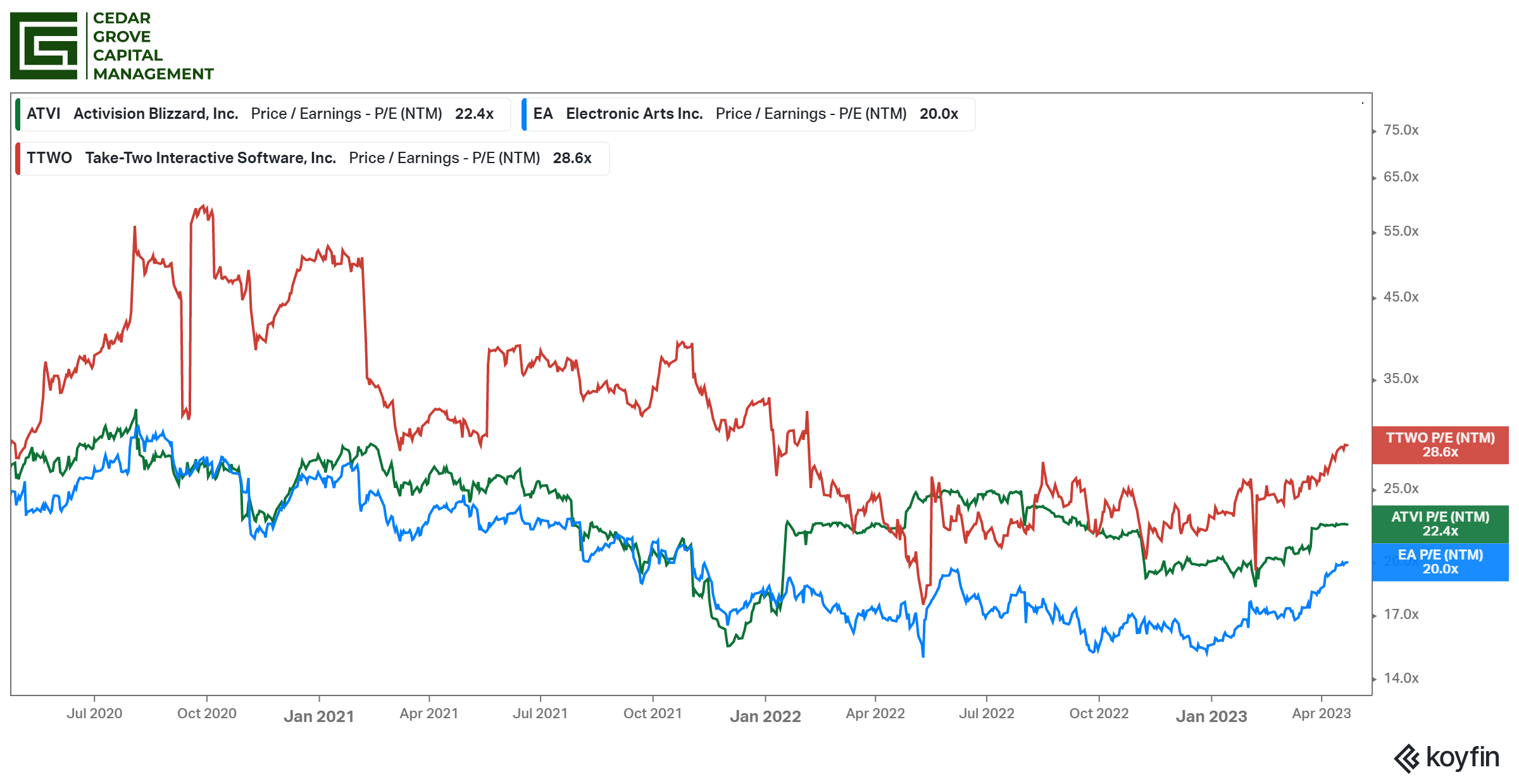 Microsoft's Activision deal has a 70% chance of being approved by