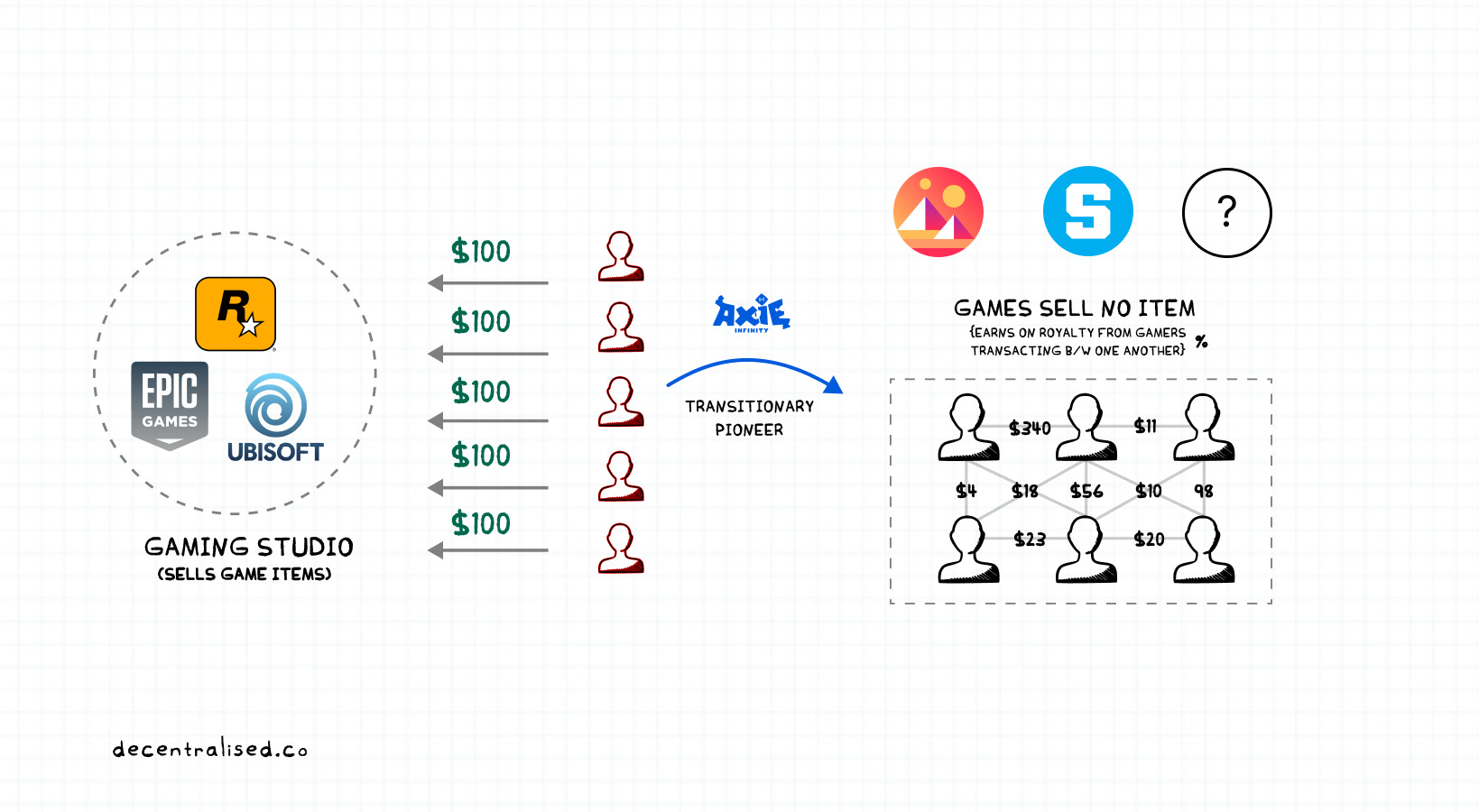 How do royalties work? For example, in AAA video games, can the studio pay  royalties to the company after they make money or does it have to be  before? Can they instead