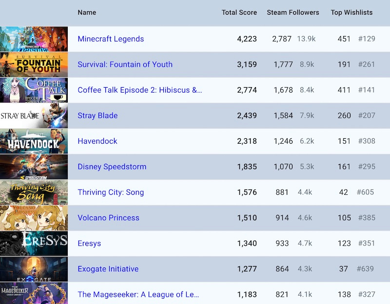 Leaderboards - Havendock by YYZ