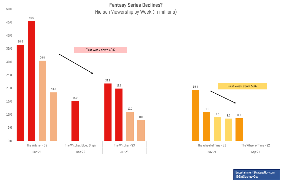 Which Genre Keeps Working on Streaming? Plus…My Initial Thoughts on the WGA  High Performing Residual