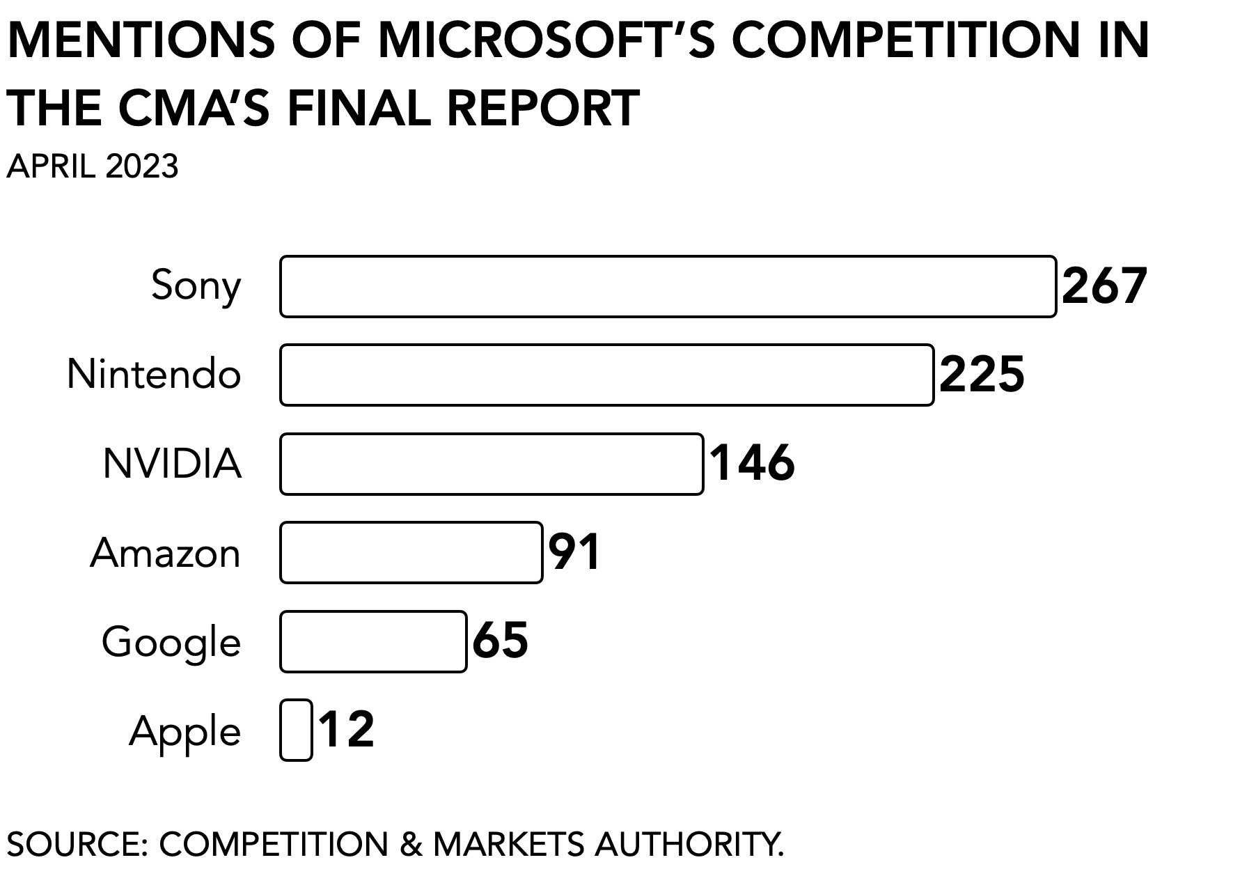 Microsoft just moved the goalpost for its Activision purchase