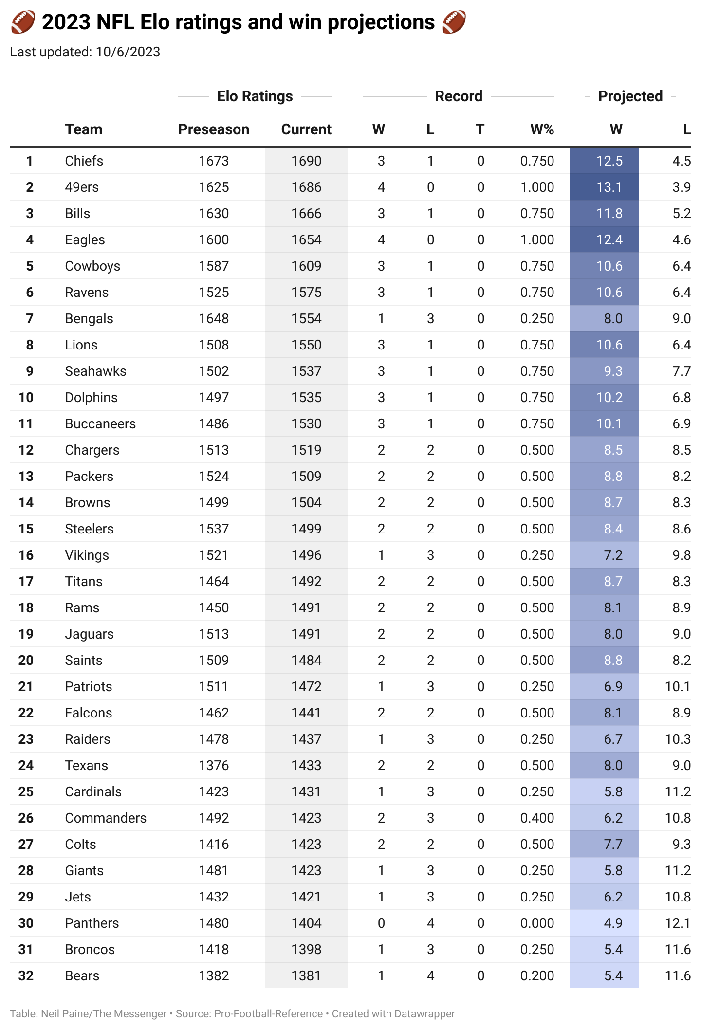 NFL Week 7 Elo Ratings And Playoff Odds