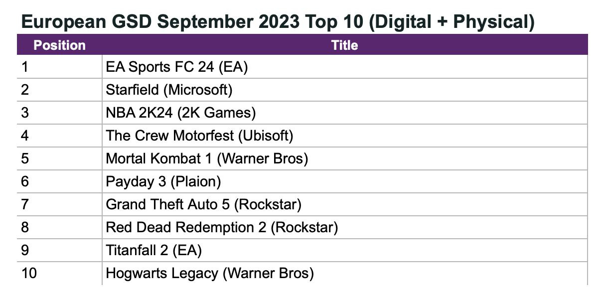 European console and PC game sales fall 7.1% in 2022