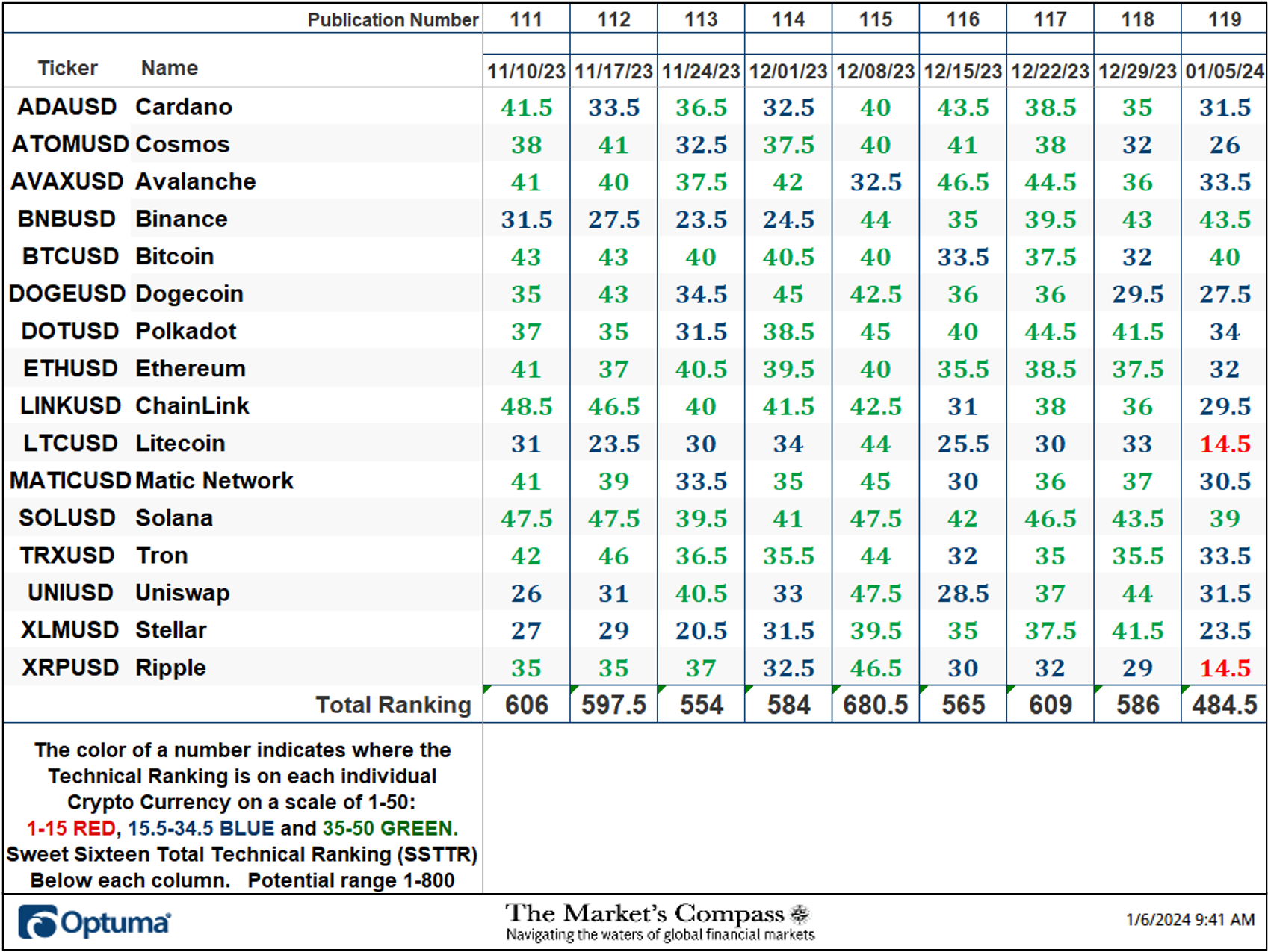 The Market’s Compass Crypto Sweet Sixteen Study