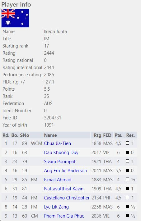 A Path to 2200 Fide in 5 years - Chessable