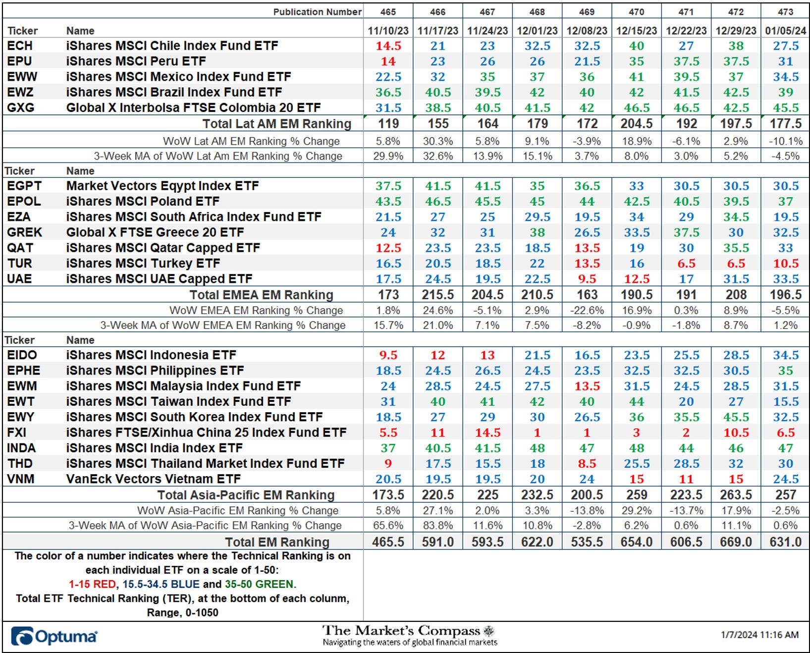 The Market's Compass Emerging Markets Country ETF Study
