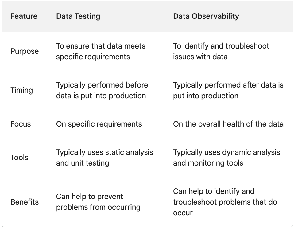 Data testing vs data observability