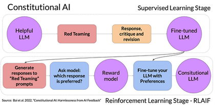 Constitutional AI (CAI)