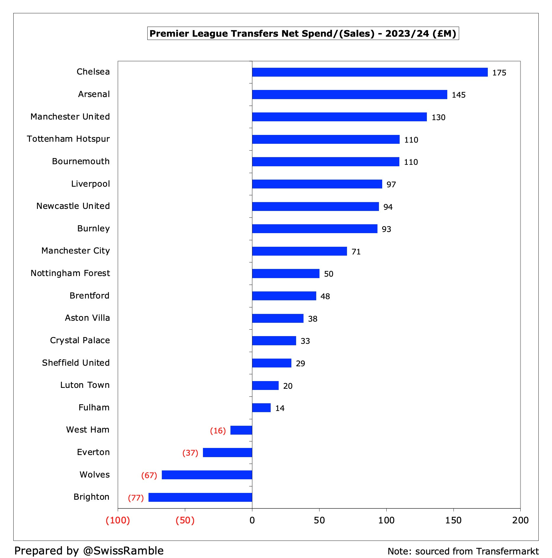 Championship spending and net spend table as per Transfermarkt