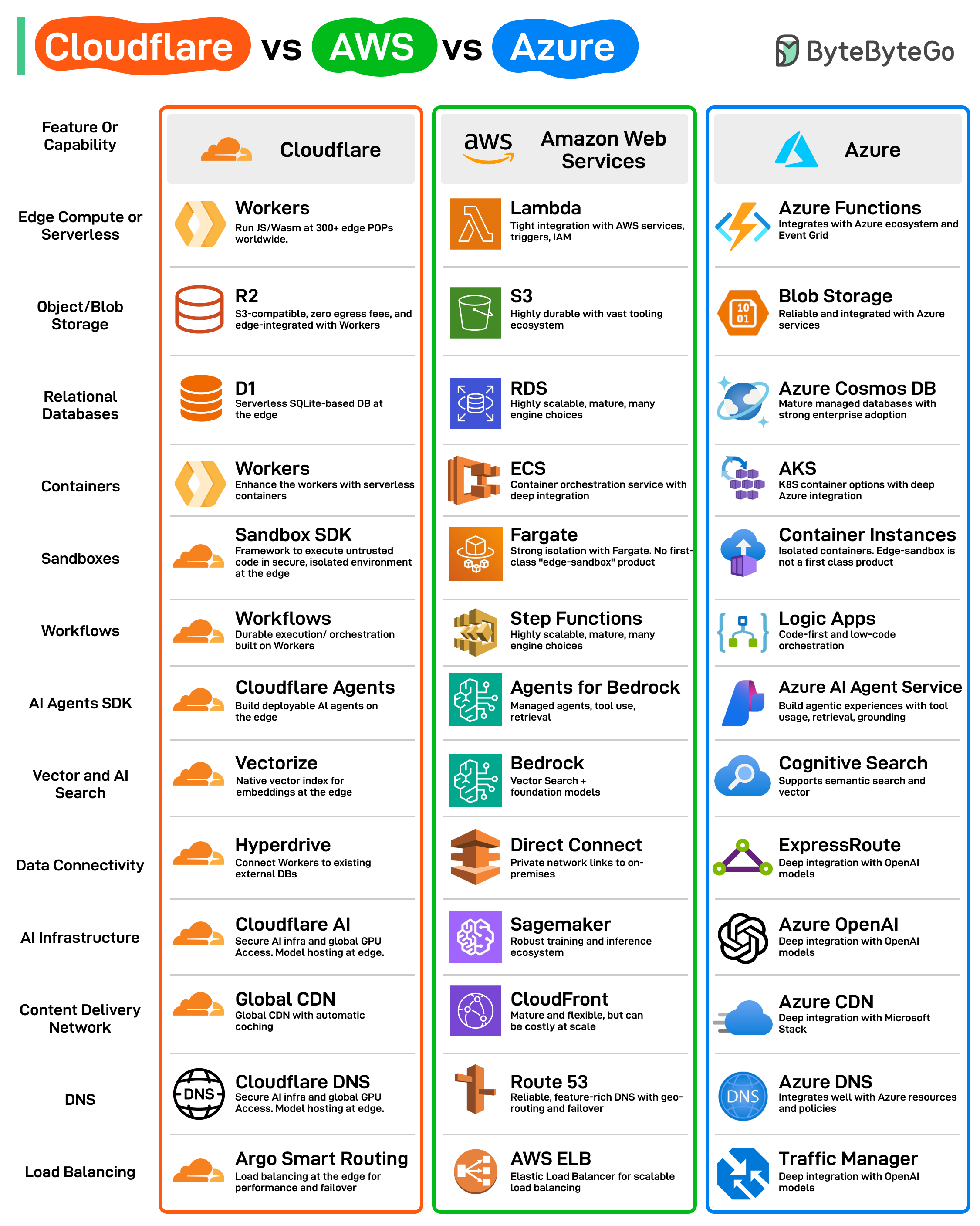 Cloudflare vs AWS vs Azure