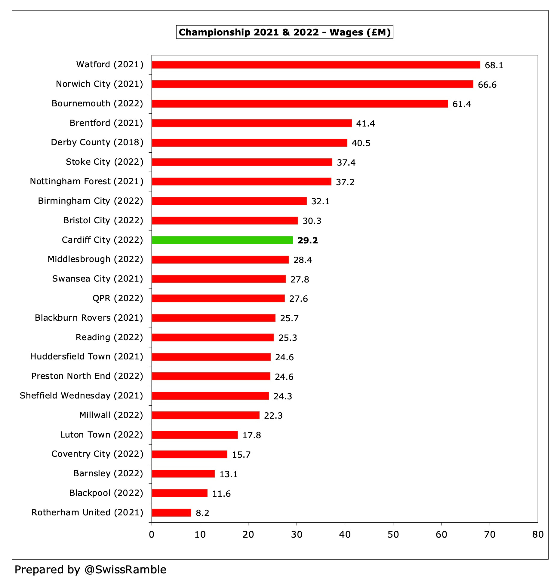 Ramsey = £5m: Predicting the transfer value of Cardiff City's 5