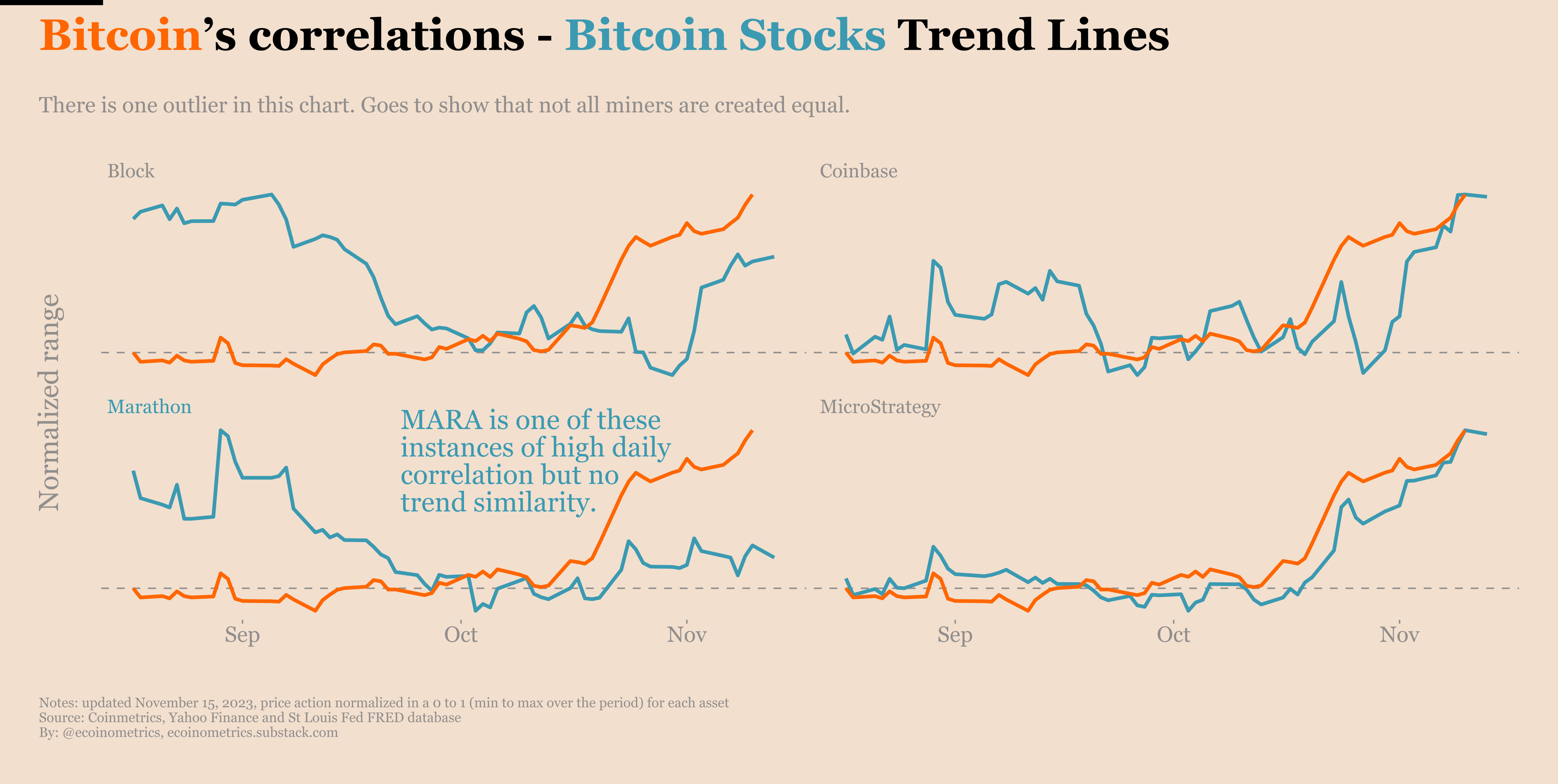 Bitcoin is in its own bubble - Ecoinometrics
