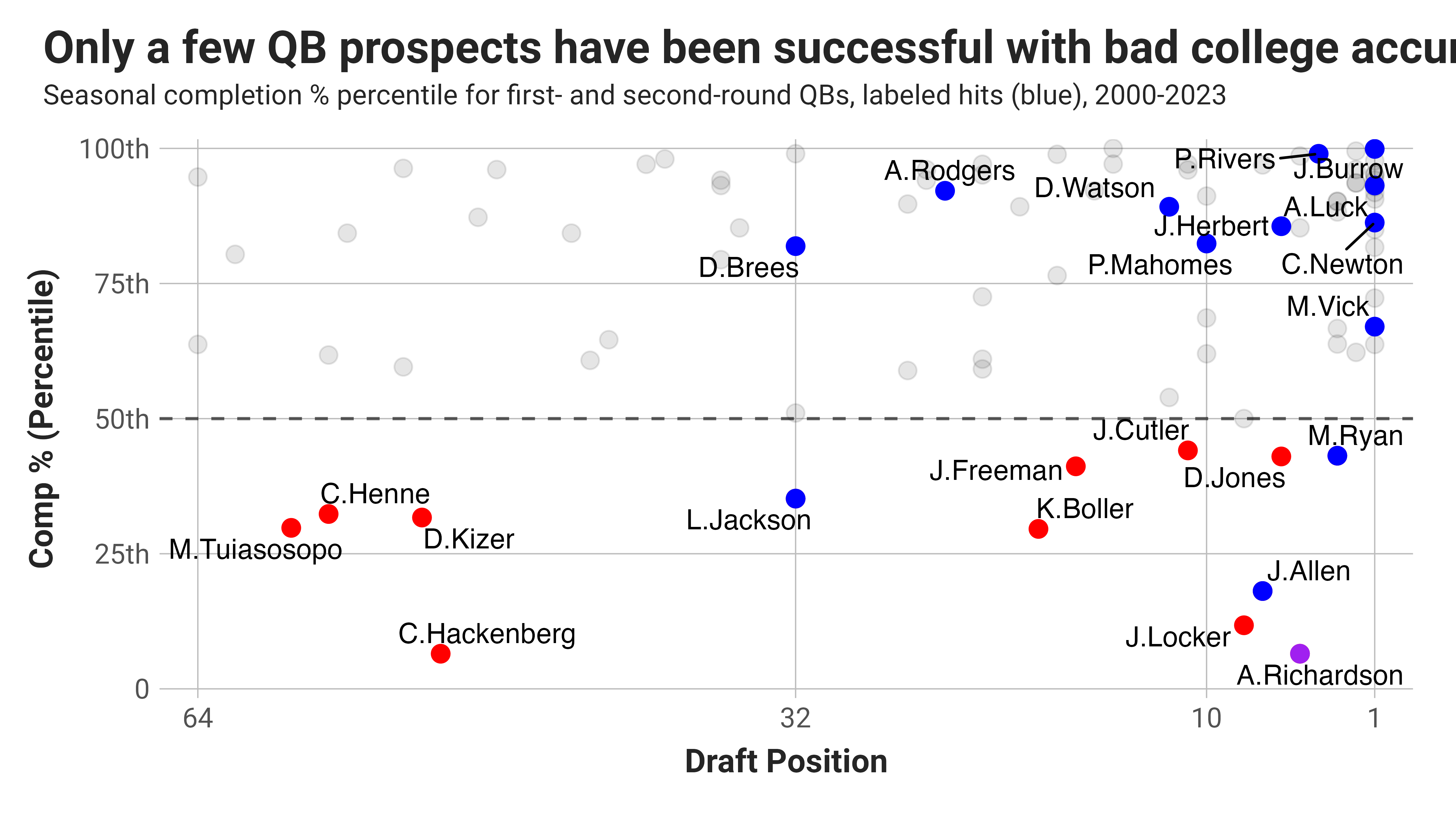 The QB Traits Hype-Cycle and Leaning Against the Wind