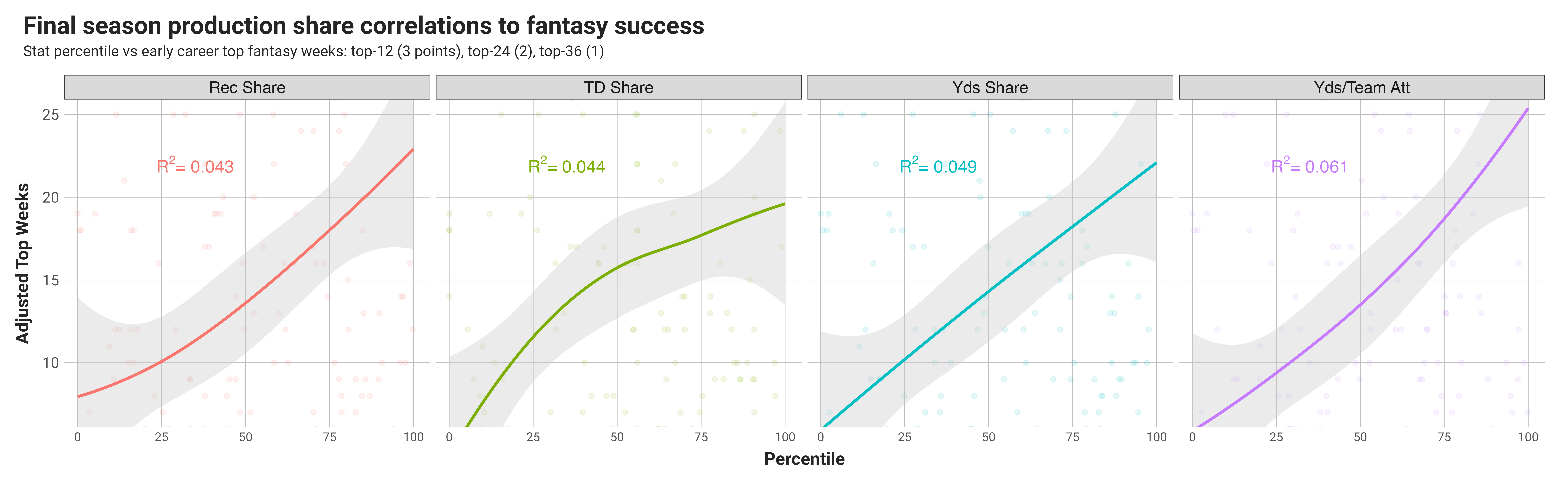 Examining Wide Receiver Metrics