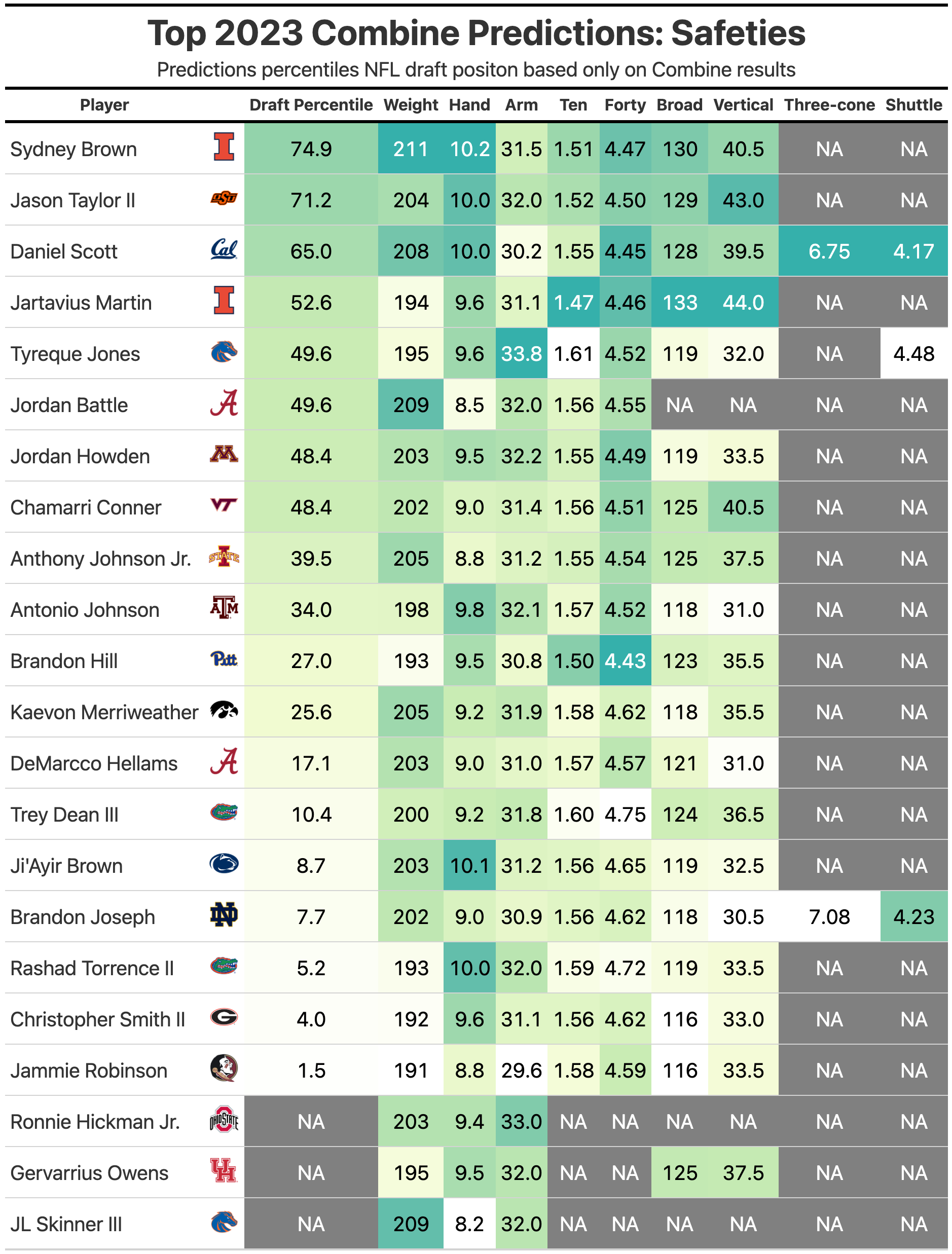 2023 NFL Scouting Combine results for cornerbacks and safeties